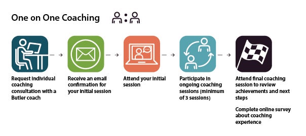 process for one on one coaching: request coaching, receive email confirmation, attend session, participate in at least 3 sessions, attend final coaching session, complete survey