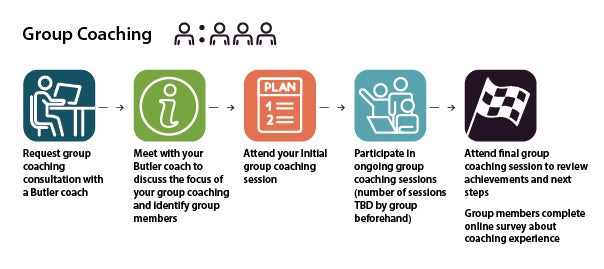 group coaching process: request coaching, meet coach to discuss group needs, attend coaching, complete survey