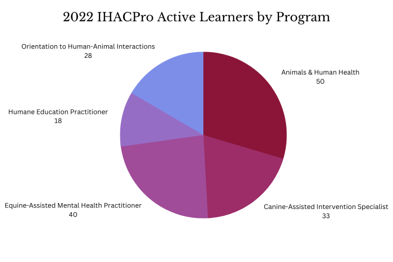 Circle graph of IHACPro learners in 2022